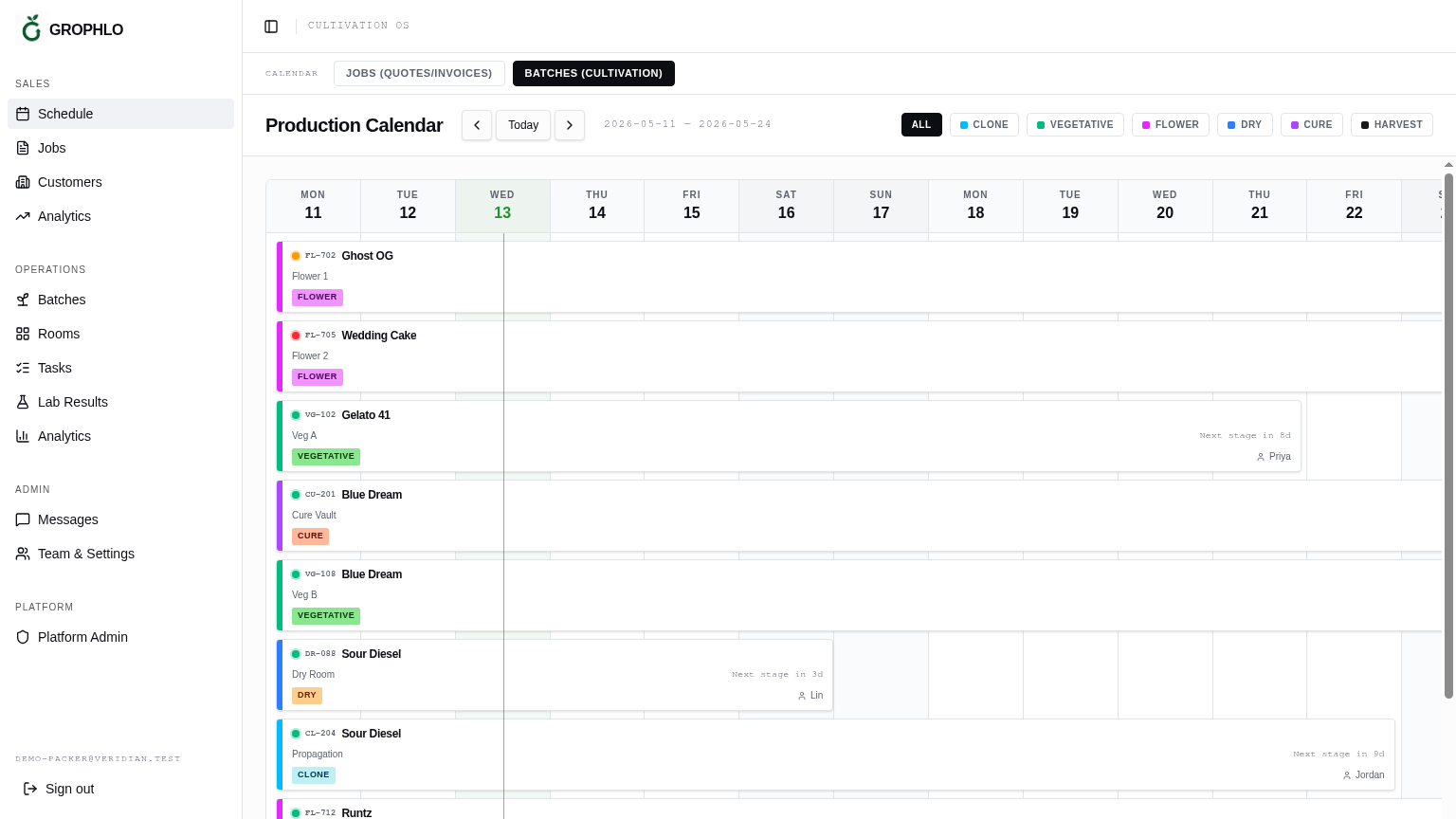 Cultivation timeline